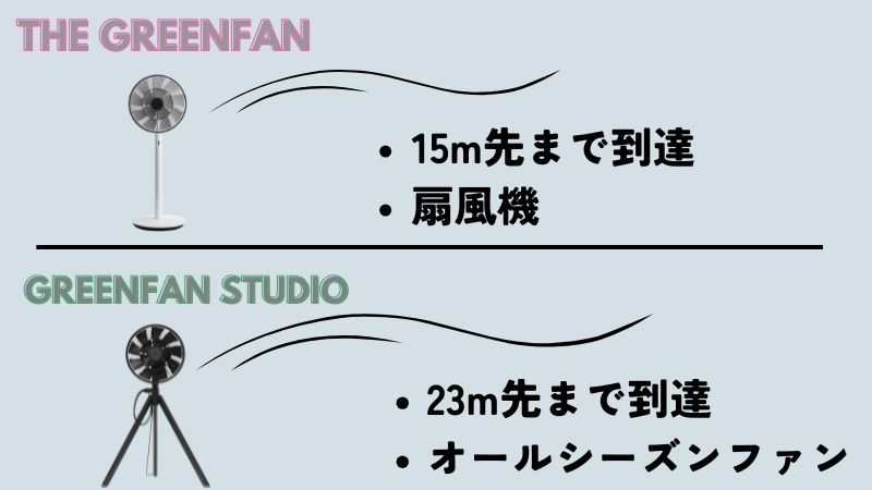 風の到達距離｜Studioは最大23mのパワフル送風