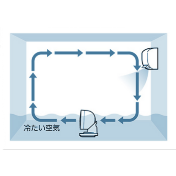 スリーアップサーキュレーター
冷房使用時の空気の流れ