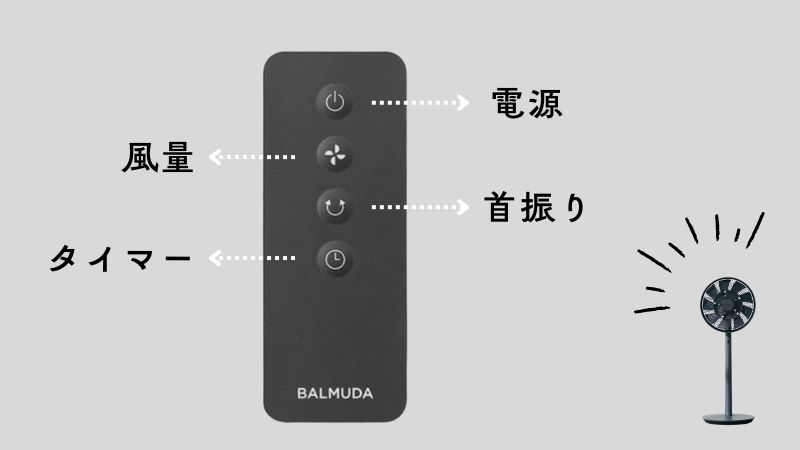 The GreenFanには専用リモコンが付属